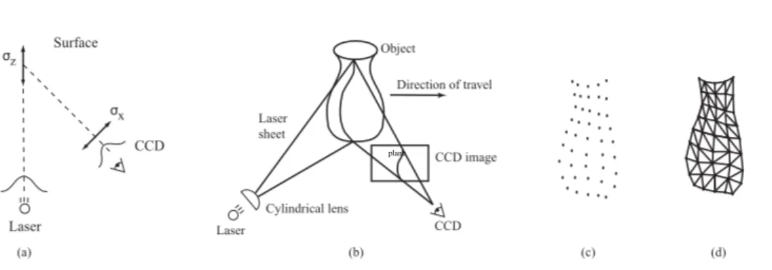 Figure 3.2: Image reproduced from [ Curless and Levoy , 1996 ] (and [ Szeliski , 2010 ]): (a) a laser dot on a surface is imaged by a CCD sensor, (b) a laser stripe is imaged by the sensor, (c) the resulting set of 3D points are turned into (d) a triangula