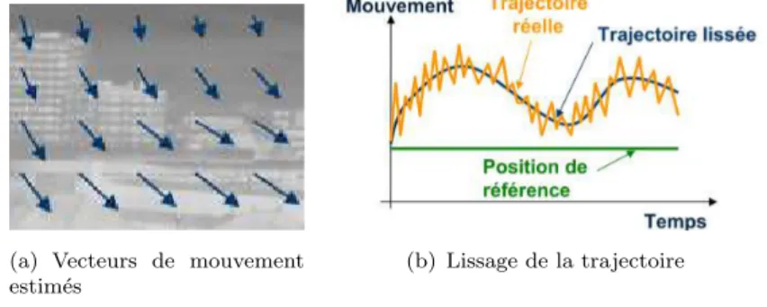 Figure 2.12: Estimation des vecteurs de mouvement afin de lisser la trajectoire [ 36 ]