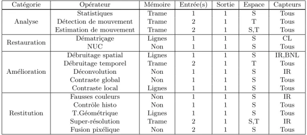 Table 2.2: Tableau r´ecapitulatif des op´erateurs pour une application de visualisation