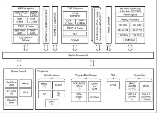 Figure 2.30: Architecture multi-coeur h´et´erog`ene DaVinci pour la vision