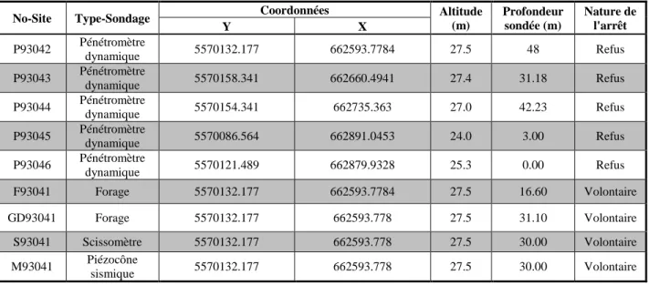 Tableau 2.2 : Description générale des sondages réalisés lors de la campagne 2012 