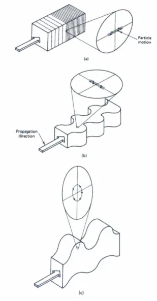Figure 1.21: Types d'ondes et mouvements des particules, a : onde de compression P, b : onde de cisaillement S, c :  onde de Rayleigh R (Dowding, 2000) 