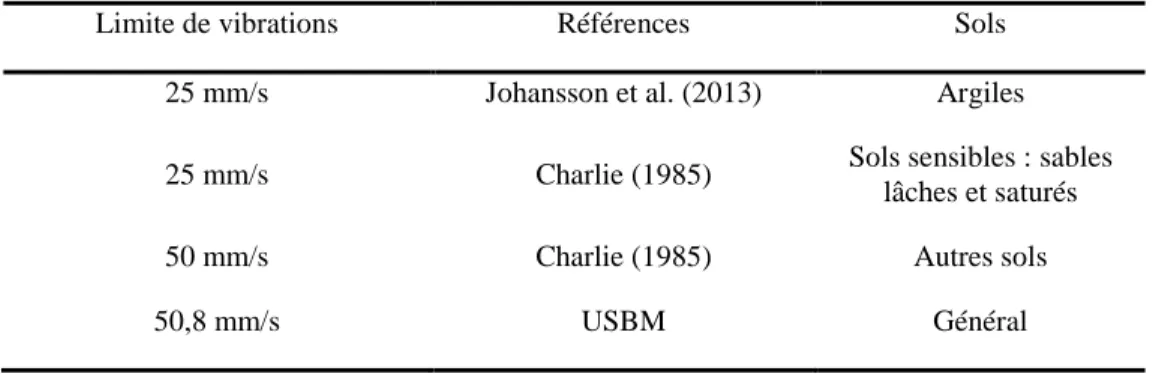 Tableau 1.6: Limites de vibrations pour des sols en particulier selon différentes références 