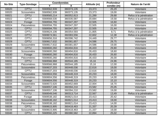 Tableau 2.1: Description générale des sondages réalisés lors de la campagne 2012 