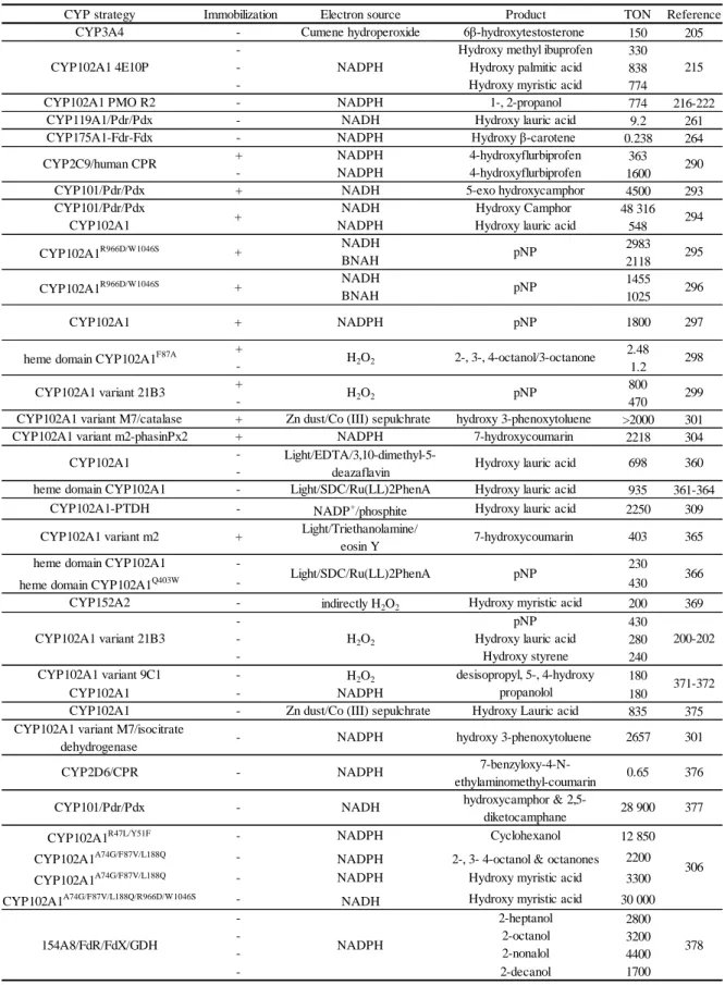 Table 3. TON data for various free enzyme strategies discussed in sections 1.5.1, 1.5.2 &amp; 1.5.3