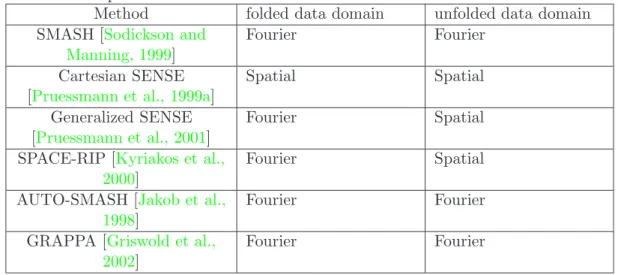 Table 2.1: Classification of the main pMRI reconstruction methods depending of the reconstruction space.