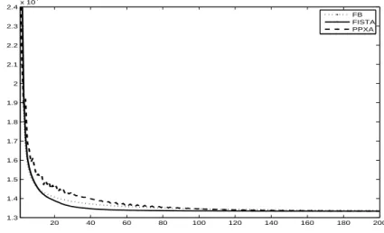 Figure 3.9: Evaluation of the optimality criterion w.r.t iteration number with the SA.
