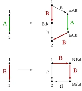 Figure 2.6 – Une grammaire de graphe.