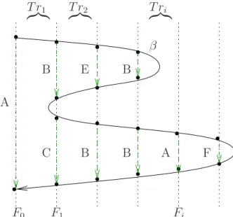 Figure 3.4 – Ensemble Λ(β) = {A, B, C, E, F }.