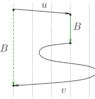 Figure 3.6 – Un chemin de l’ensemble R B .