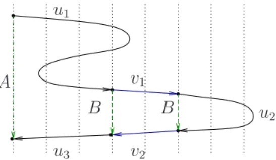 Figure 3.8 – Le chemin α ′ obtenu à partir de α par insertion de β. Nous avons I(β) = v 1 .B.v 2 et I(α) = u 1 .u 2 .u 3 .