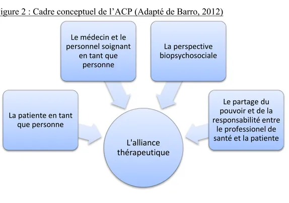 Figure 2 : Cadre conceptuel de l’ACP (Adapté de Barro, 2012) 