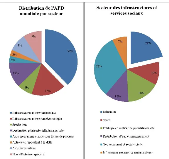 Figure 1 - Distribution de l’aide publique au développement par secteur en 2010  (OCDE, 2012) 