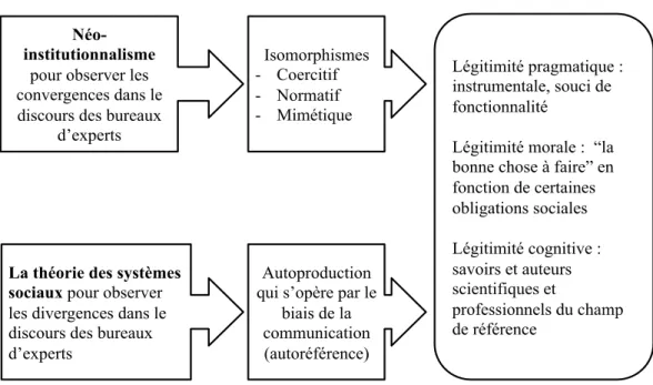 Figure 2 – Synthèse du cadre théorique 