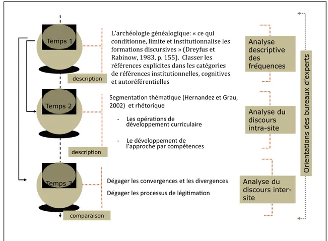 Figure 3 – Synthèse des procédures d’analyse