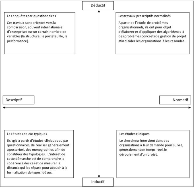Figure 5 : Méthodes mises en œuvre dans la recherche sur la conception (Garel, 1998). 