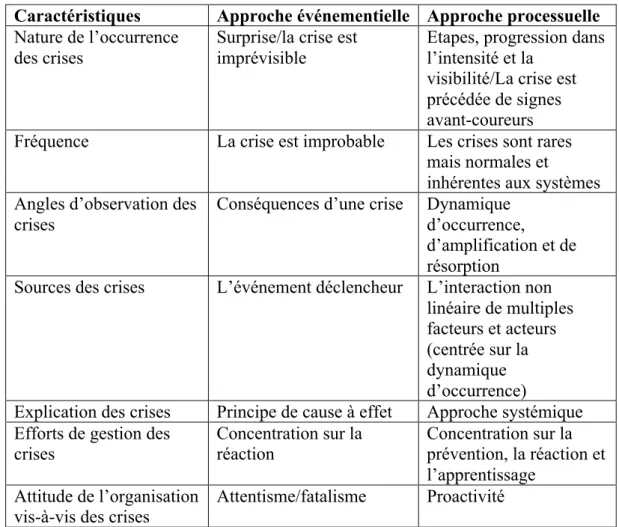 Table 3 : Différences entre approches événementielle et processuelle des