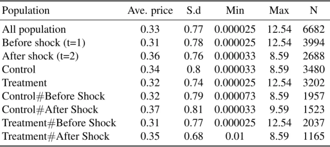 Table 4.1: Average price by bot subpopulation