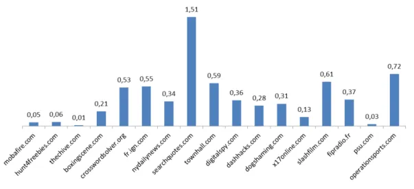 Figure 4.5: Average price by website