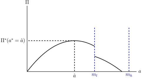 Figure 3.1: Platform’s profits and choice of advertising level when 1 + γ l (ˆ a ) ≥ θ