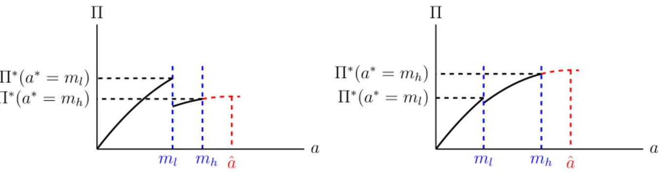 Figure 3.3: Platform’s profits and choice of advertising level when 1 + γ h (ˆ a) < θ
