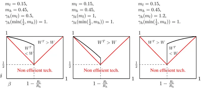 Figure 3.4: Welfare impact of technology (with r(a) = 1 − a) with respect to δ(technology efficiency) and β (low taste users)