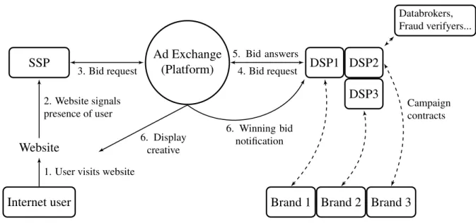 Figure 4.1: Real Time Bidding process