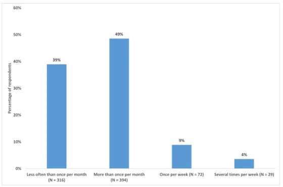 Figure 2 – Fréquence d’achat