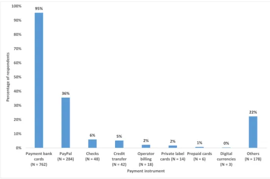 Figure 3 – Utilisation de moyens de paiement