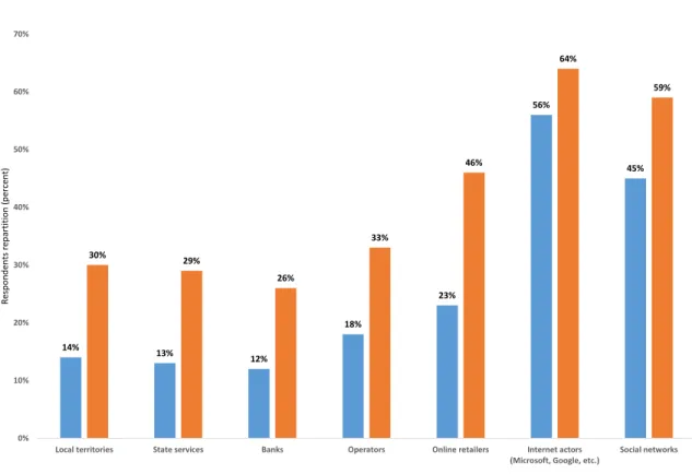 Figure 2.2 – Percent of respondents unwilling to disclose any personal information by actor This stark decrease in the willingness to disclose personal information has impacted all the actors proposed in the surveys