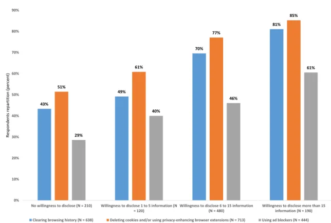 Figure 2.4 – Use of privacy-enhancing tools and strategies by level of willingness to disclose personal information