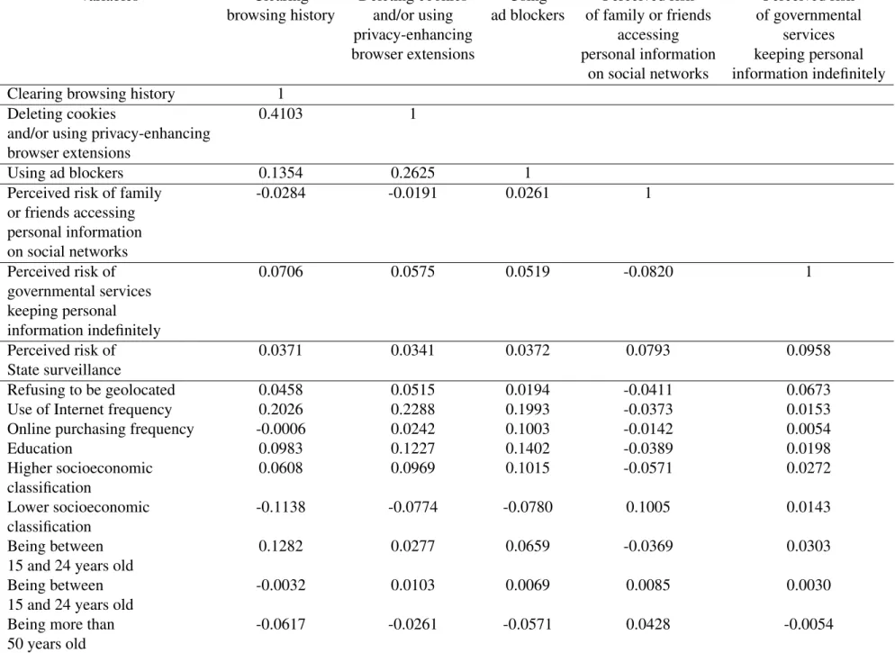 Table 2.II – Cross-correlation table