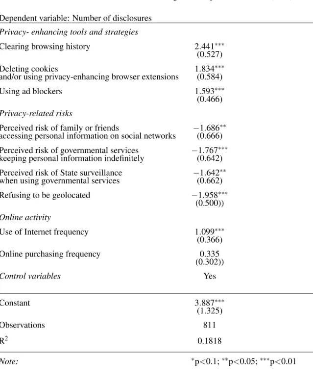 Table 2.VI – Result estimations with uncategorized dependent variable (OLS) Dependent variable: Number of disclosures