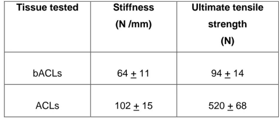 Table  I:  Mechanical  features  of  acellular  bACLs  grafted  for  6  months  in  the  goat 