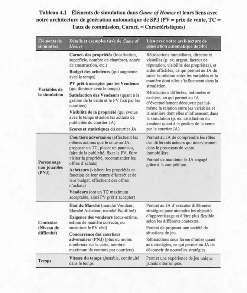 Tableau 4.1  Éléments de simulation dans Game of Homes et leurs liens avec  notre architecture de génération automatique de SP  J  ( PV = prix de  v ente, TC = 