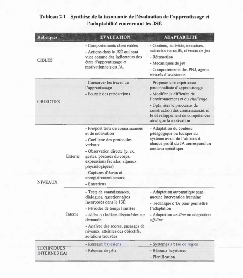 Tableau  2.1  Synthèse  de la  taxonomie de l'évaluation de l'apprentissage  et 