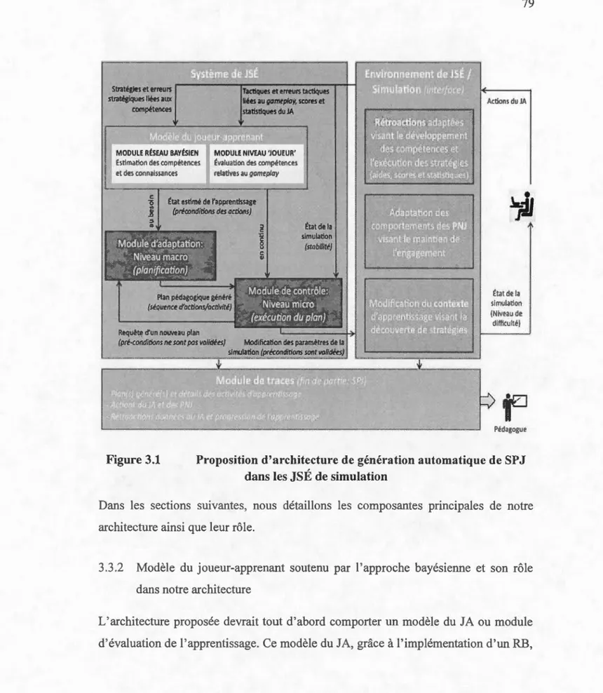 Figure 3.1  Proposition d'architecture de génération automatique d e  SPJ  dans les JSÉ de simulation 