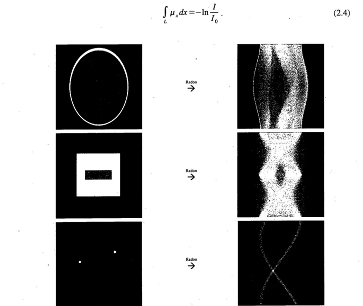 Figure 2.9 Différents objets et leur représentation dans l'espace de Radon: (haut) mire Shepp-