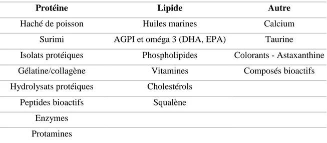 Tableau 1-1 : Composés à haute valeur présents dans les co-produits de poisson (d’après Rustad et 