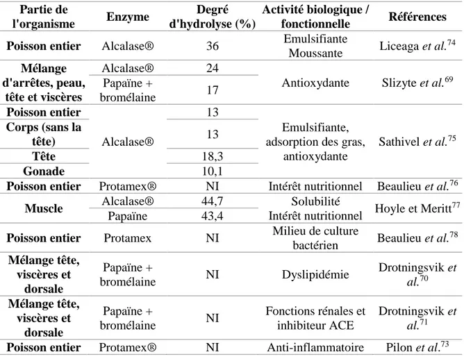 Tableau  1-2 :  Peptides  issus  d’hydrolysats  enzymatiques  de  hareng  de  l'Atlantique  (Clupea 