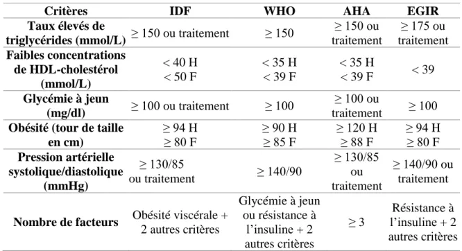 Tableau 1-3 : Critères pour le diagnostic du MetS pour différentes organisations.  