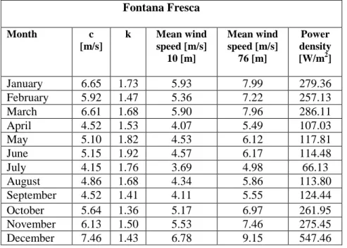 Table 5.6 Monthly variations of the mean wind speed and Weibull parameters in Fontana Fresca  site 