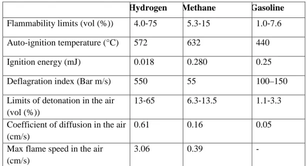 Table 4.1 Properties of hydrogen that are particularly relevant to safety ((Crowl and Jo, 2007),  (http://www.nrel.gov)) 