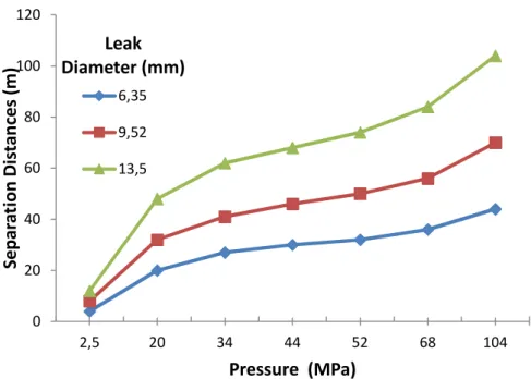 Figure 4.2 Separation distances required for an exposure to a radiant heat flux of 1.6 kW/m2  generated by a jet fire (LaChance, 2009) 
