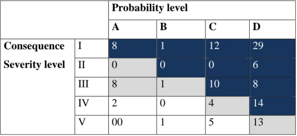 Figure 4.5 Risk map in case of liquid hydrogen refueling station (Kikukawa et al., 2009) 