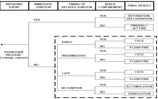 Figure 4.10 Event Tree Analysis adapted to accidental hydrogen releases (Rigas and Sklavounos,  