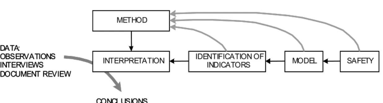 Figure 1: Relation between safety definition, model and indicators (Adapted from Hollnagel, 1998)