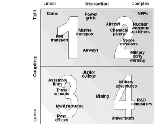 Figure 3: Distribution of socio-technical systems (Adapted from Perrow, 1984)