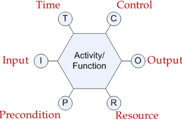 Figure 5: FRAM function
