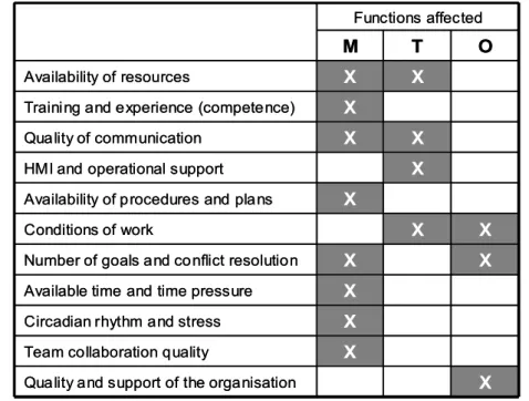 Figure 8: Matching MTO categories and Common Performance Conditions (adapted from Hollnagel, 2004)  